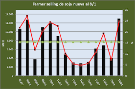 factores que impactan en la comercialización de soja agroeducación